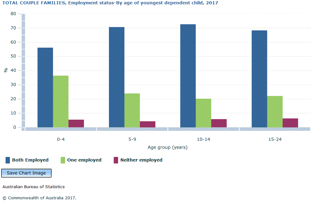 Graph Image for TOTAL COUPLE FAMILIES, Employment status-By age of youngest dependent child, 2017